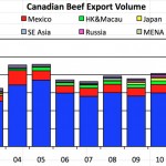 Canadian beef export volume chart