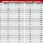 replacement price ratio chart