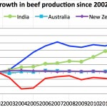 Growth in beef production chart