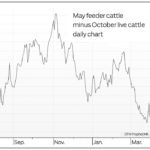 May feeder cattle.