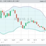 ICE October 2018 canola, with Bollinger (20,2) bands. (Barchart)