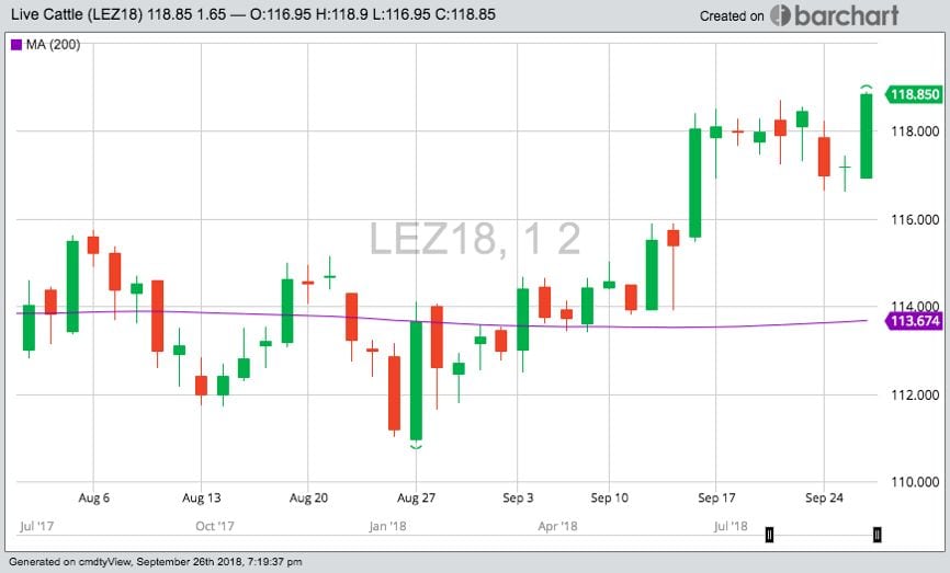 CME December 2018 live cattle with 200-day moving average in purple. (Barchart)

