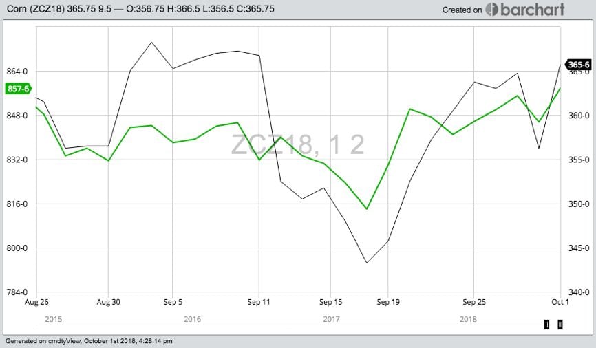 CBOT December 2018 corn (in black) and November 2018 soybeans (in green). (Barchart)
