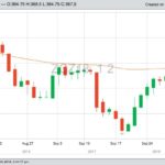 CBOT December 2018 corn, with 50-day moving average in orange. (Barchart)
