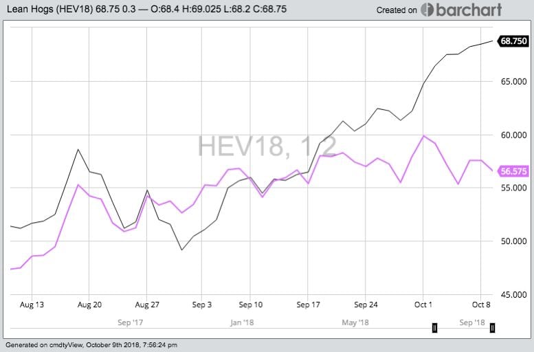 CME lean hogs: October 2018 in black, December 2018 in pink. (Barchart)
