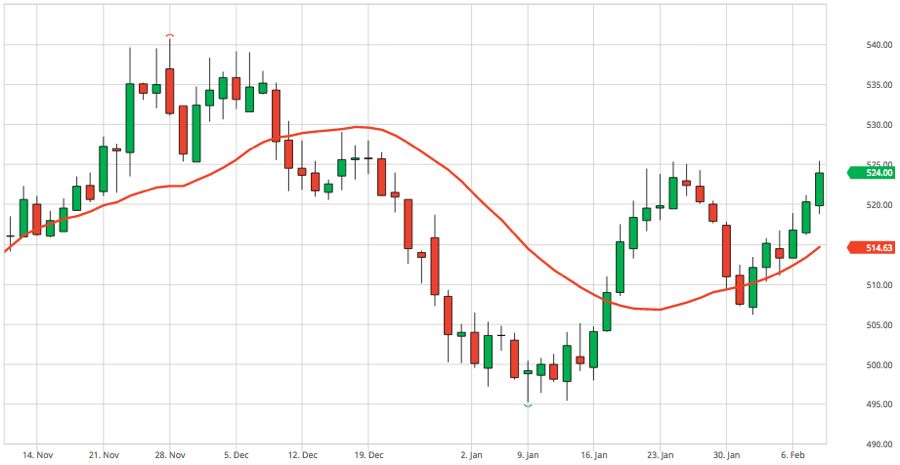 March 2017 canola futures up to Feb. 8, 2017, including 20-day moving average in red. (Barchart.com)
