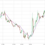 May 2017 canola futures at March 9, 2017, with 20-day simple moving average in purple. (Barchart.com)
