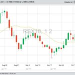 ICE November 2018 canola, with 20-day moving average. (Barchart)