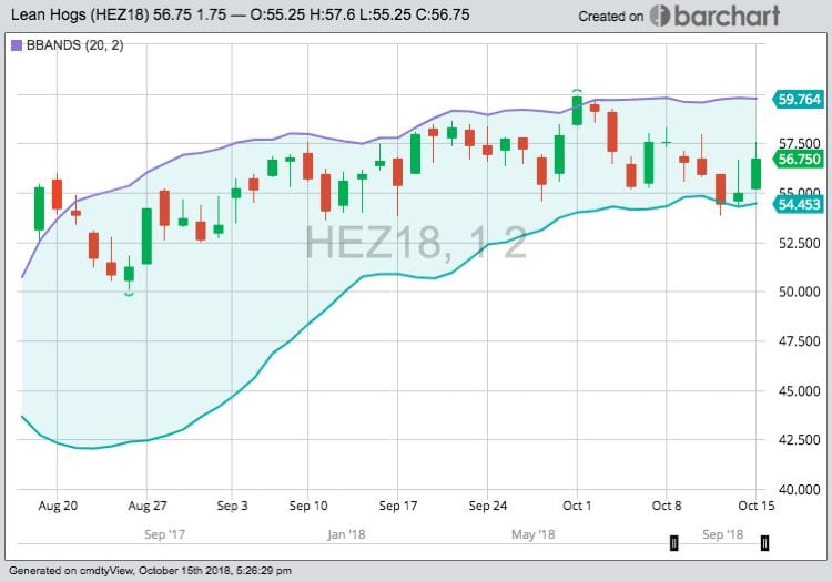 CME December 2018 lean hogs with Bollinger (20,2) bands. (Barchart)
