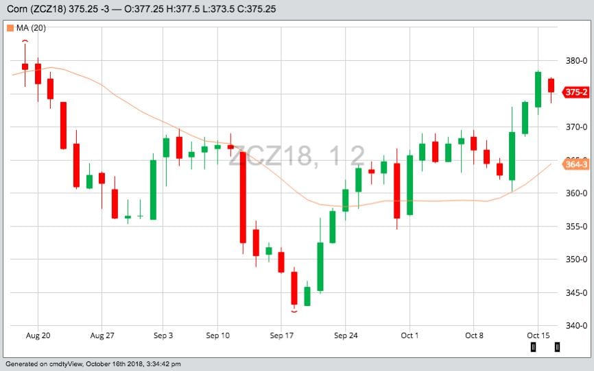 CBOT December 2018 corn with 20-day moving average. (Barchart)

