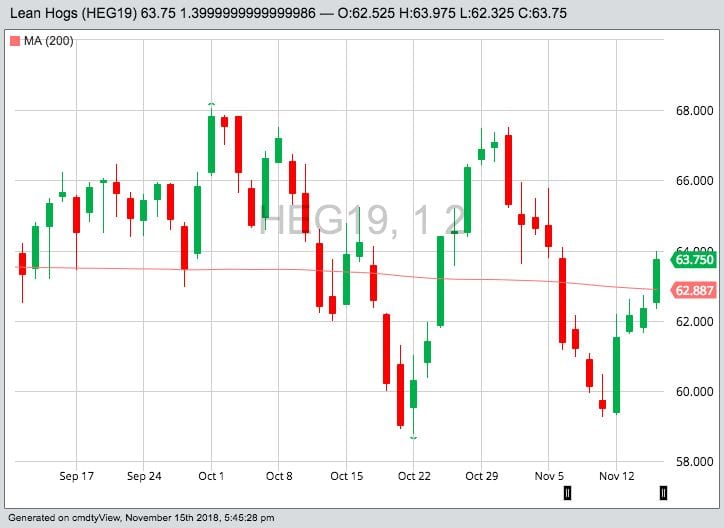 CME February 2019 lean hogs, with 200-day moving average. (Barchart)
