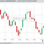 CME February 2019 lean hogs, with 20-day moving average. (Barchart)