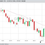 CME January 2019 feeder cattle, with 20-day moving average. (Barchart)