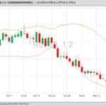 ICE January 2019 canola, with Bollinger (20,2) bands. (Barchart)