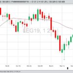 CME February 2019 live cattle with 20-day moving average. (Barchart)