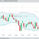 CBOT March 2019 wheat, with Bollinger (20,2) bands. (Barchart)