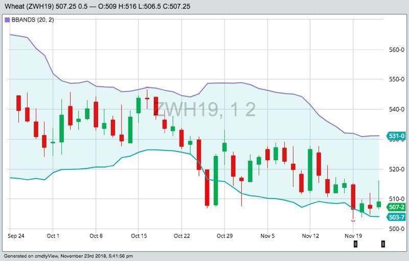 CBOT March 2019 wheat, with Bollinger (20,2) bands. (Barchart)
