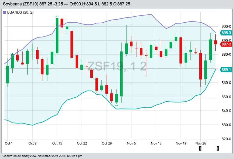 CBOT January 2019 soybeans, with Bollinger (20,2) bands. (Barchart)
