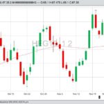 CME February 2019 lean hogs, with 50-day moving average. (Barchart)