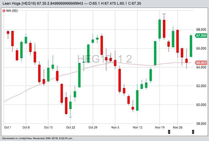 CME February 2019 lean hogs, with 50-day moving average. (Barchart)
