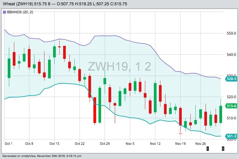 CBOT March 2019 wheat, with Bollinger (20,2) bands. (Barchart)
