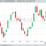 CME February 2019 lean hogs with 50-day moving average. (Barchart)