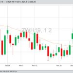 CBOT March 2019 wheat with 20-day moving average. (Barchart)