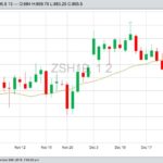 CBOT March 2019 soybeans with 20-day moving average. (Barchart)