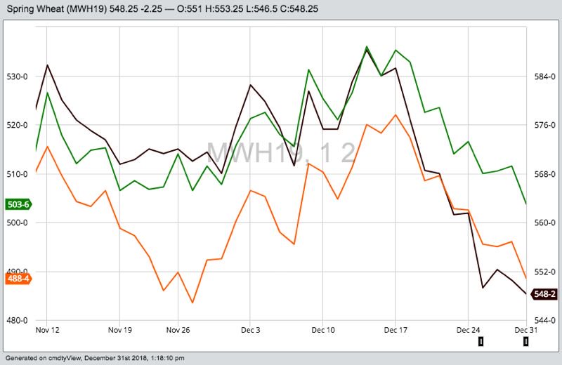 MGEX March 2019 spring wheat (black) with K.C. March wheat (orange) and CBOT March wheat (green). (Barchart)
