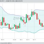 CBOT March 2019 wheat, with Bollinger (20,2) bands. (Barchart)