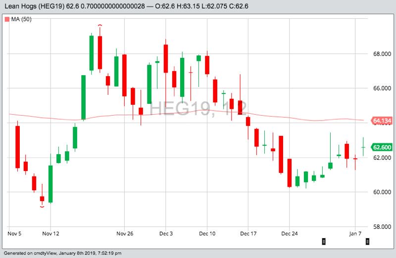 CME February 2019 lean hogs with 50-day moving average. (Barchart)
