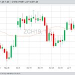 CBOT March 2019 corn with 20-day moving average. (Barchart)