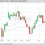 CBOT March 2019 soybeans with 20- and 50-day moving averages. (Barchart)