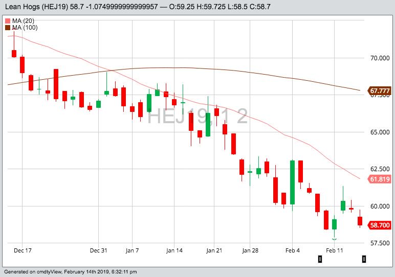 U.S. livestock: Lean hogs stumble on weak pork, trade unease