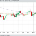 CBOT March 2019 wheat with 20-, 50- and 100-day moving averages. (Barchart)