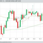 CBOT May 2019 soybeans with 20- and 100-day moving averages. (Barchart)