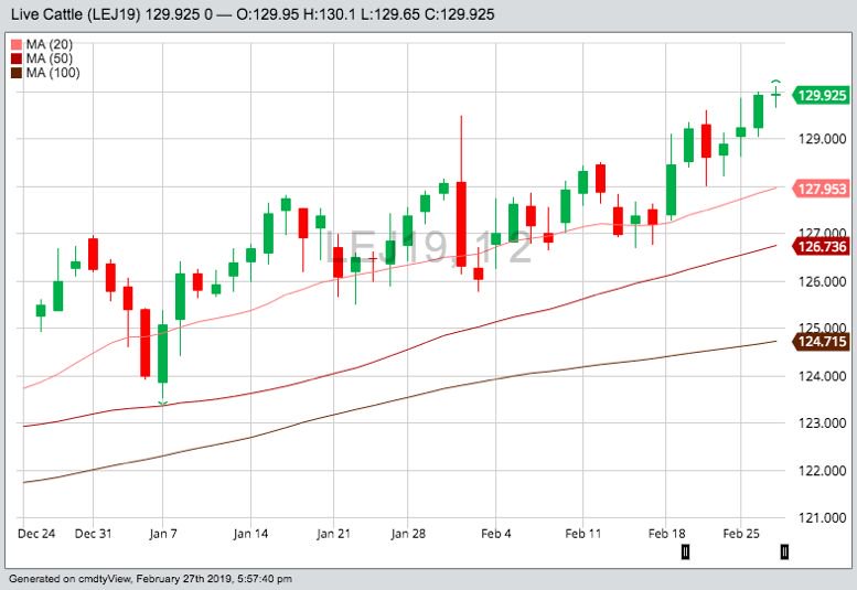 U.S. livestock: Cattle futures reach new contract highs again