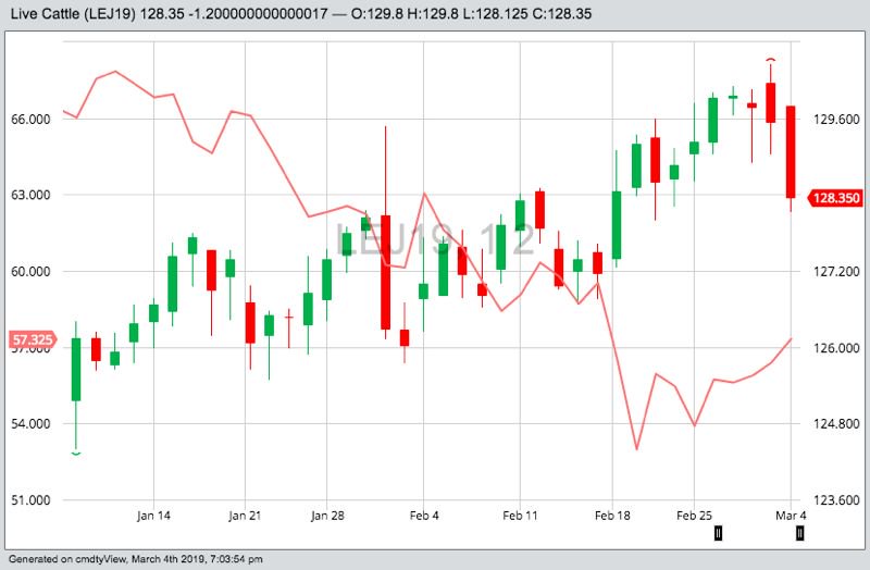U.S. livestock: CME live cattle retreat on profit-taking