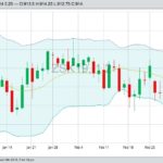 CBOT May 2019 soybeans with Bollinger (20,2) bands. (Barchart)