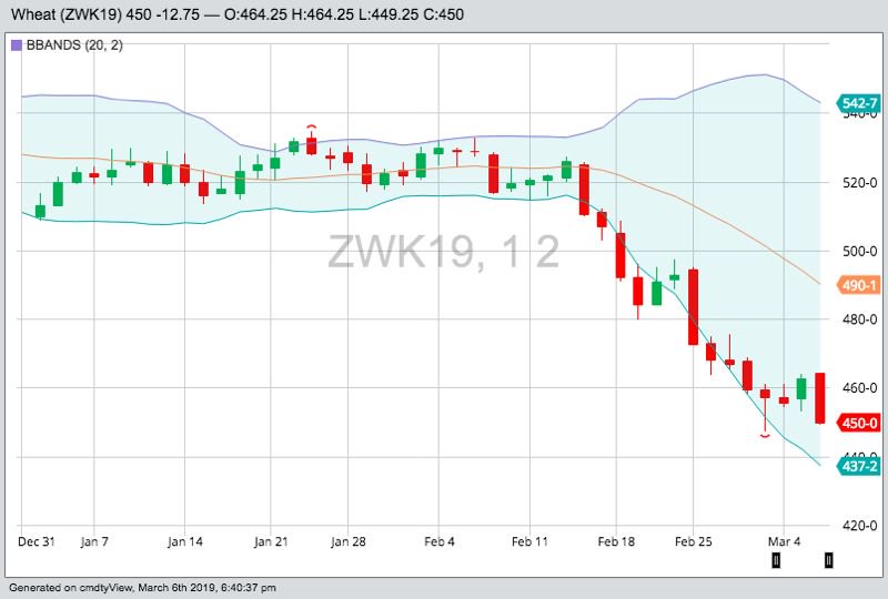 U.S. grains: Soy, corn, wheat sag as trade news awaited