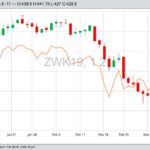 CBOT May 2019 wheat, with MGEX May 2019 wheat in orange. (Barchart)