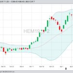 CME June 2019 lean hogs with Bollinger (20,2) bands, a gauge of market volatility. (Barchart)