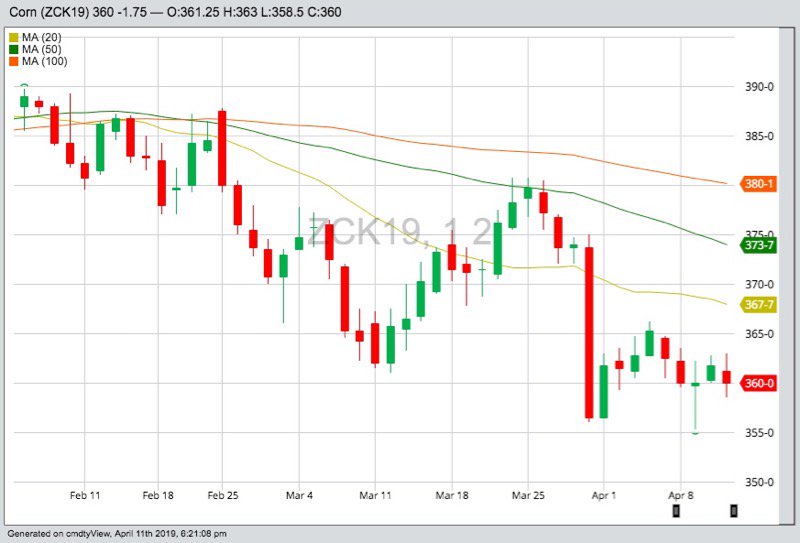 CBOT May 2019 corn with 20-, 50- and 100-day moving averages. (Barchart)
