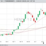 CME June 2019 lean hogs with 20-, 50- and 100-day moving averages. (Barchart)