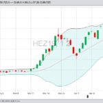 CME December 2019 lean hogs with Bollinger (20,2) bands, a gauge of market volatility. (Barchart)