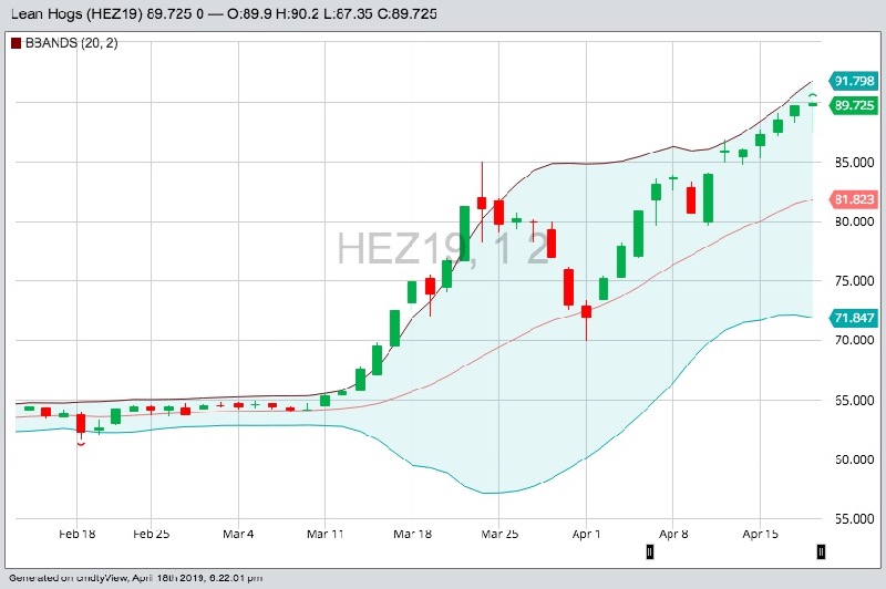 CME December 2019 lean hogs with Bollinger (20,2) bands, a gauge of market volatility. (Barchart)
