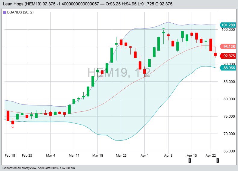 CME June 2019 hogs with Bollinger (20,2) bands, a gauge of market volatility. (Barchart)
