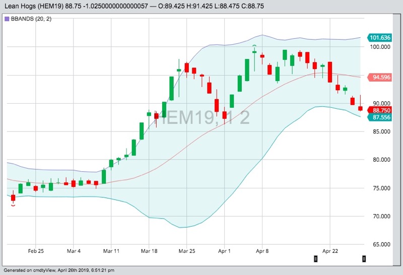 CME June 2019 hogs with Bollinger (20,2) bands. (Barchart)
