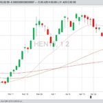 CME July 2019 lean hogs with 20-, 50- and 100-day moving averages. (Barchart)