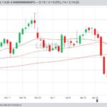 CME June 2019 live cattle with 20-, 50- and 100-day moving averages. (Barchart)